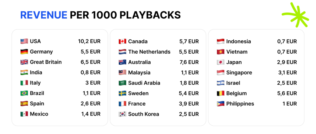Revenue per 1000 Views